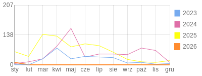Wykres roczny blog rowerowy qla-king.bikestats.pl